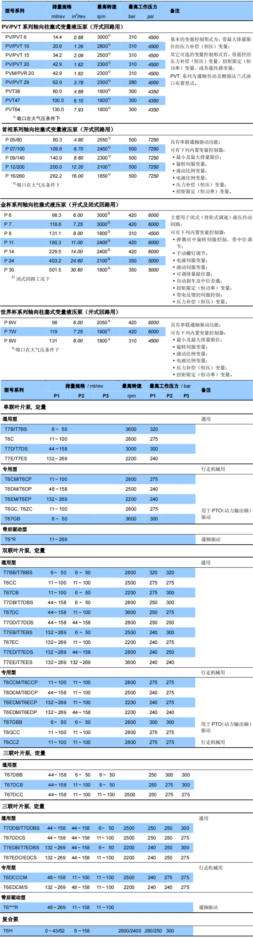 丹尼遜液壓泵技術(shù)參數(shù)