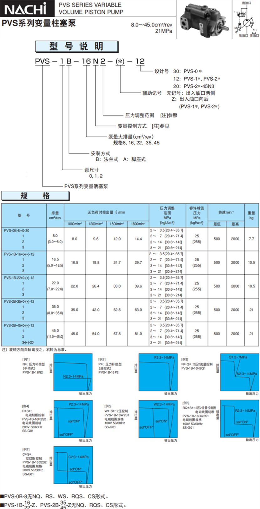 PVS系列柱塞泵參數(shù)