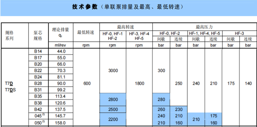 T7D / T7DS系列丹尼遜葉片泵（單聯(lián)）參數(shù)