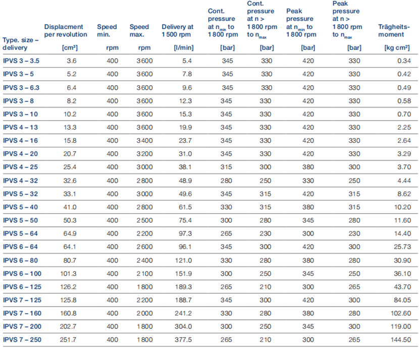 福伊特VOITH高壓內(nèi)齒輪泵IPVS系列型號及參數(shù)