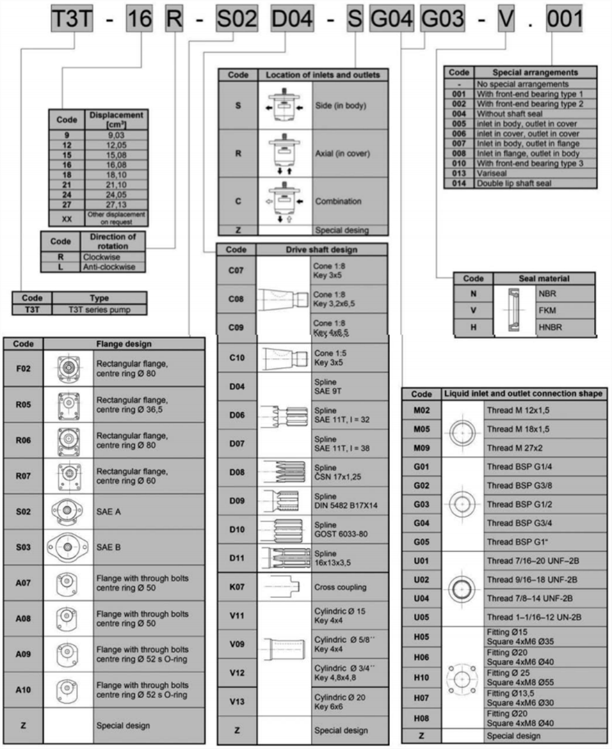 T3T 系列捷克JIHOSTROJ齒輪泵型號說明