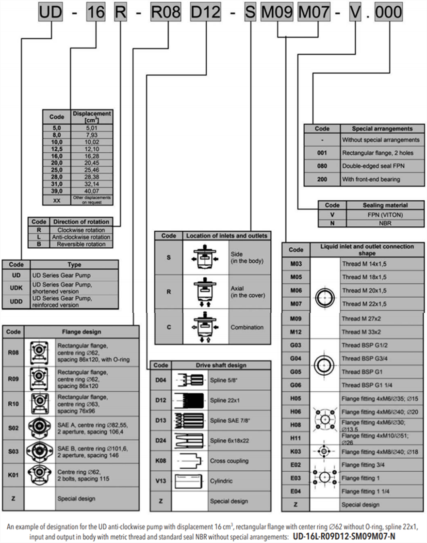 UD系列捷克JIHOSTROJ齒輪泵型號(hào)說(shuō)明