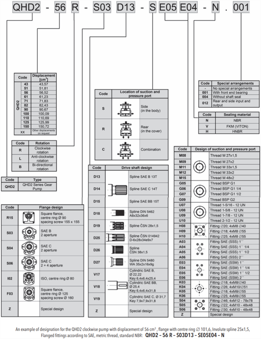 QHD2系列捷克JIHOSTROJ齒輪泵型號(hào)說明