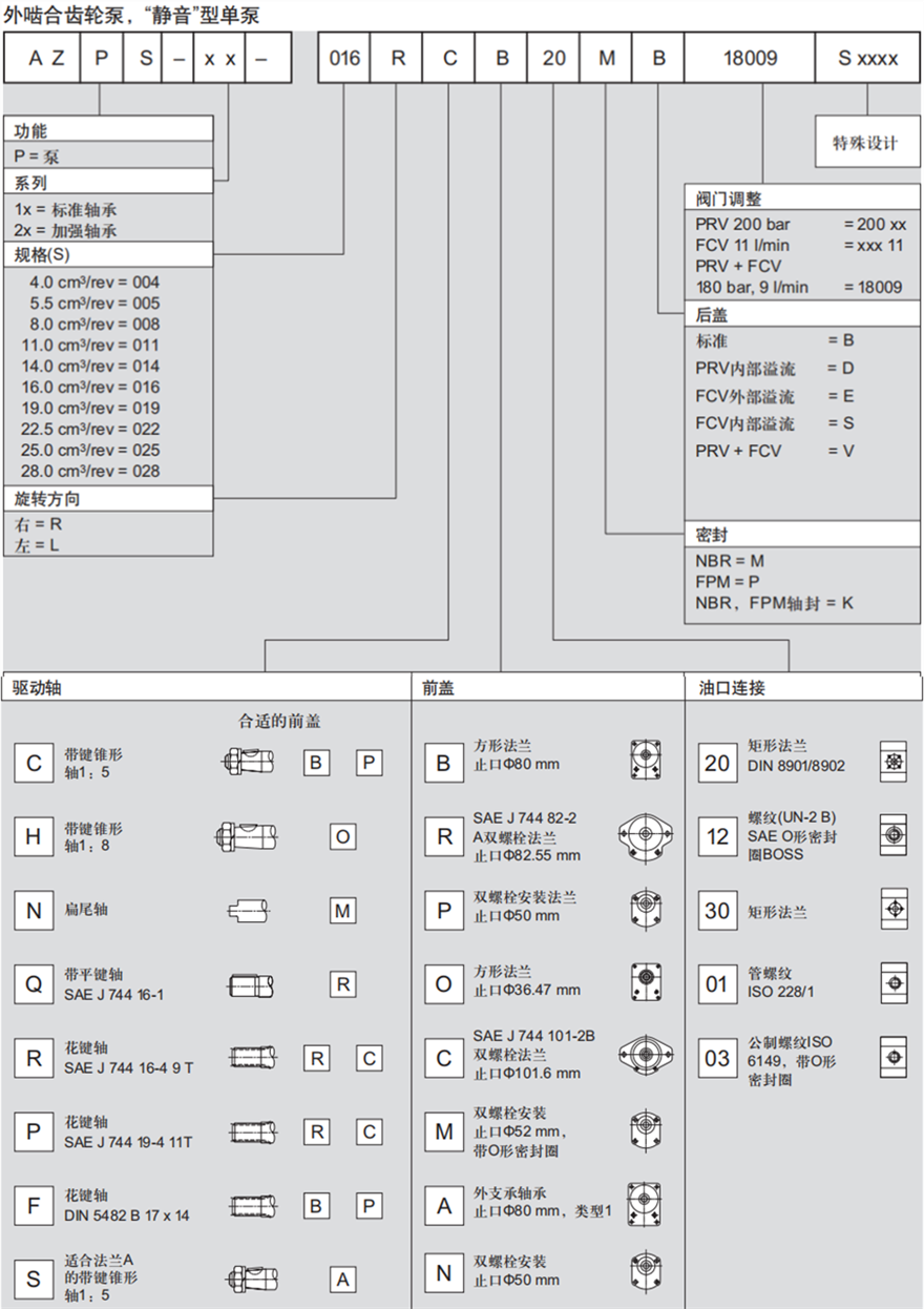 力士樂外嚙合齒輪泵，“靜音”型單泵訂貨型號