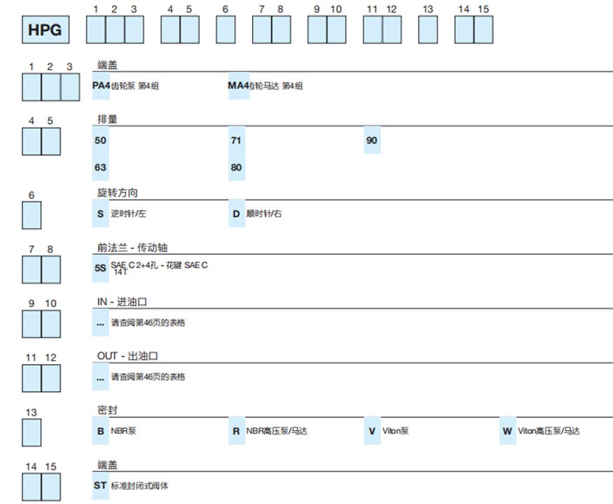 HPG...4 系列Bondioli＆Pavesi邦貝鑄鐵齒輪泵和馬達(dá)型號(hào)說(shuō)明