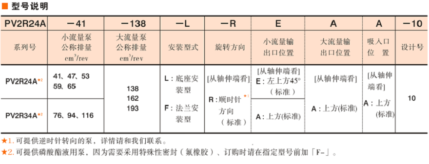 油研PV2R24A/34A系列雙聯(lián)葉片泵型號說明