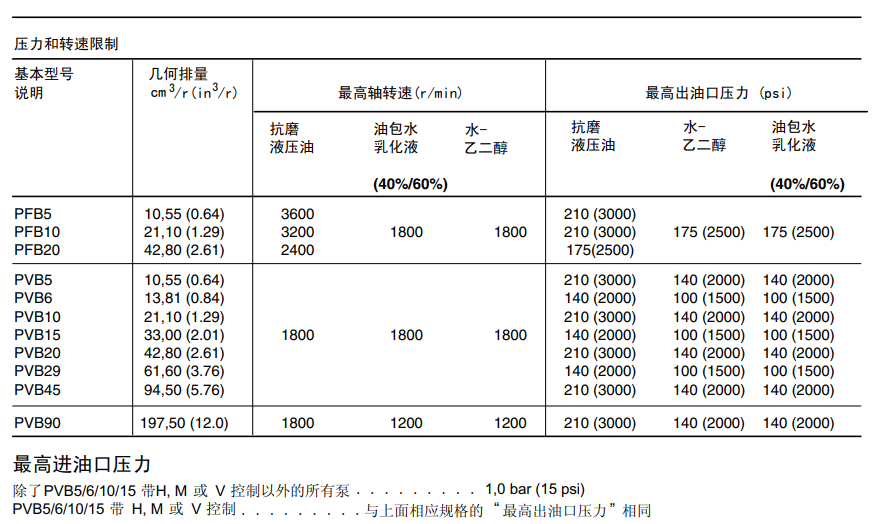 威格士PVB系列變量柱塞泵參數(shù)