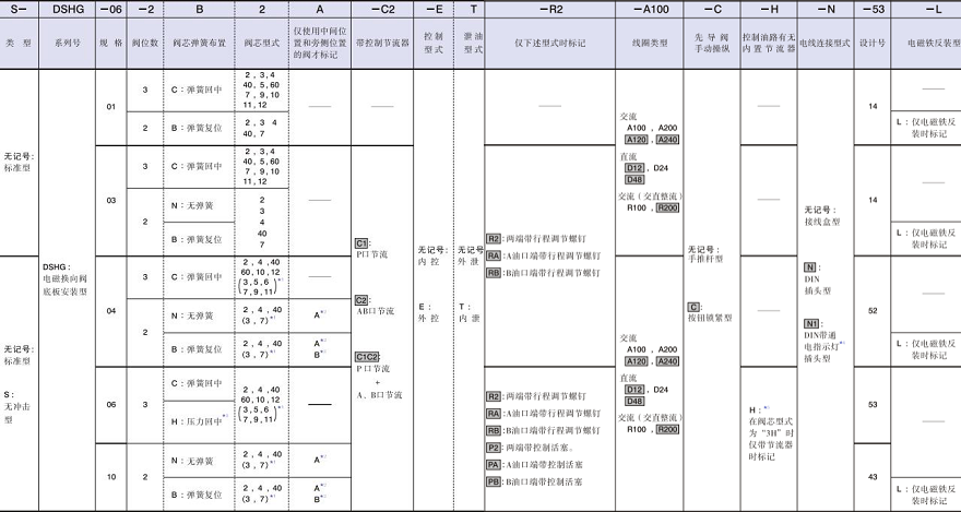 油研電液換向閥DSHG系列型號(hào)說明