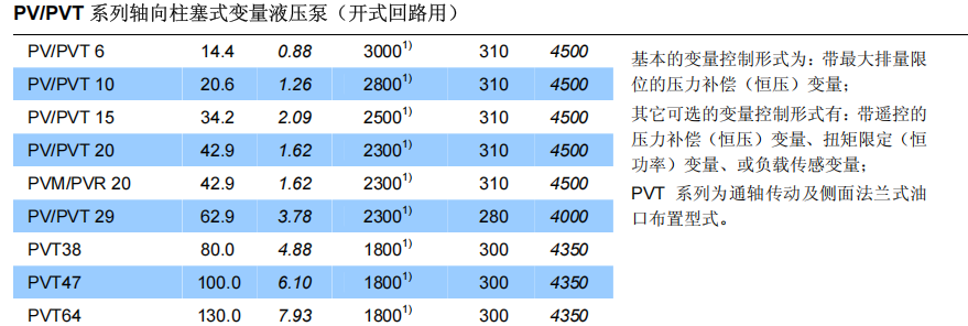 丹尼遜PV/PVT系列柱塞泵